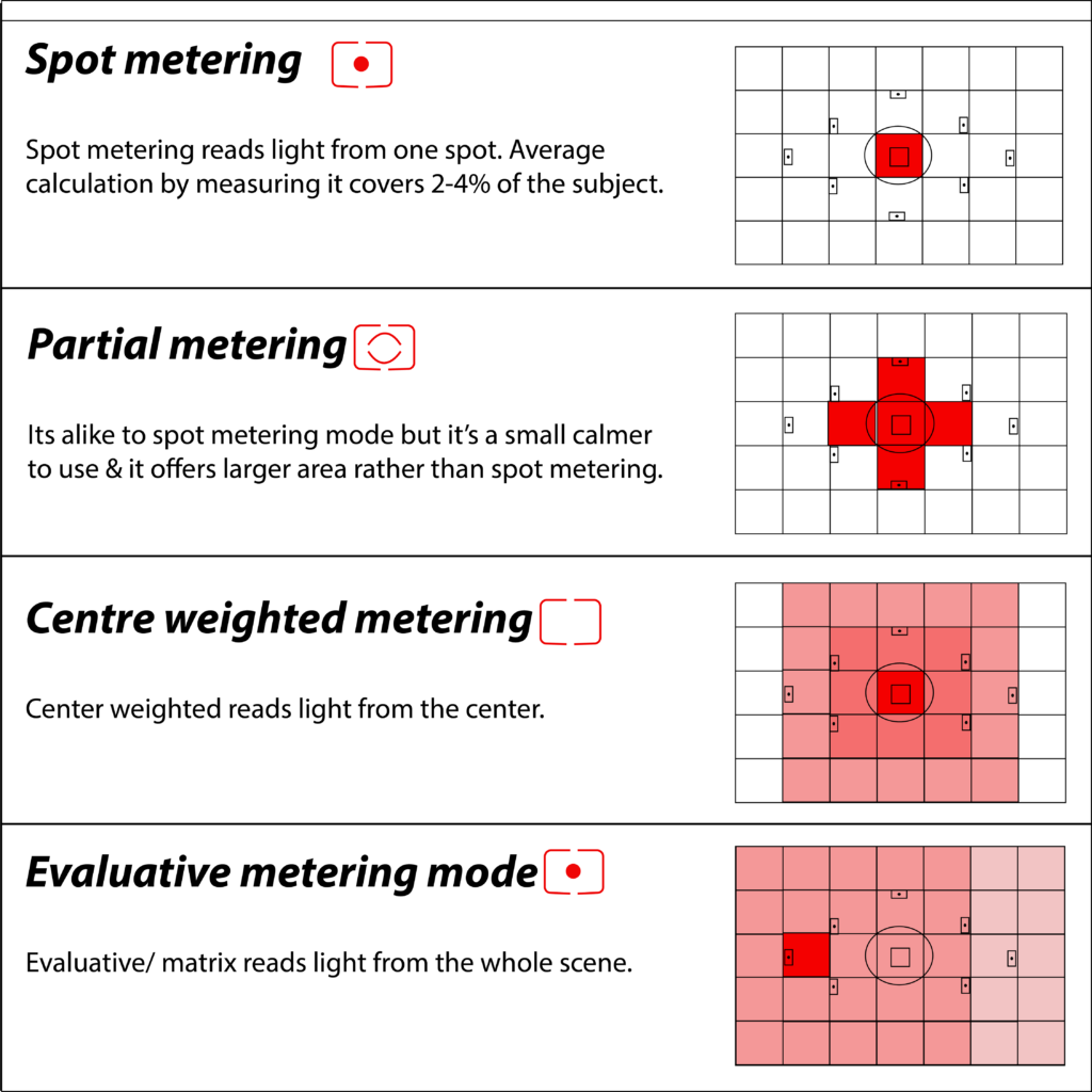 Canon metering mode cheat sheet 