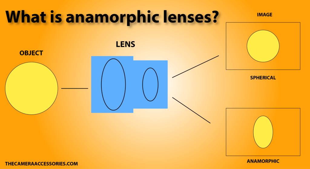 What is anamorphic lenses