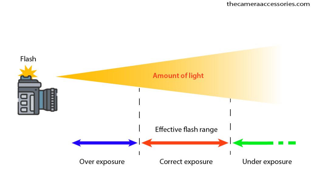 Flash for photography & Flashlight range