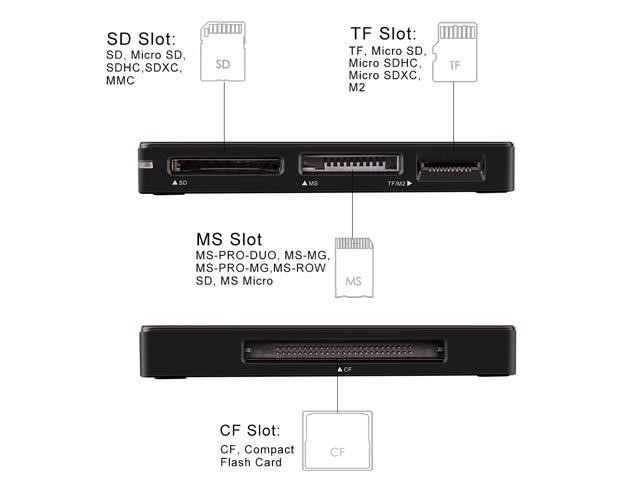 Type of connection of memory card readers